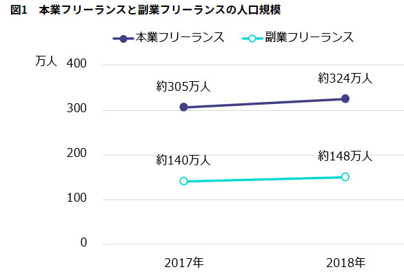 本業フリーランスと副業フリーランスの人口規模　推移
