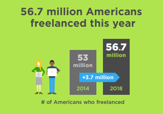 アメリカ　フリーランス　人口　推移