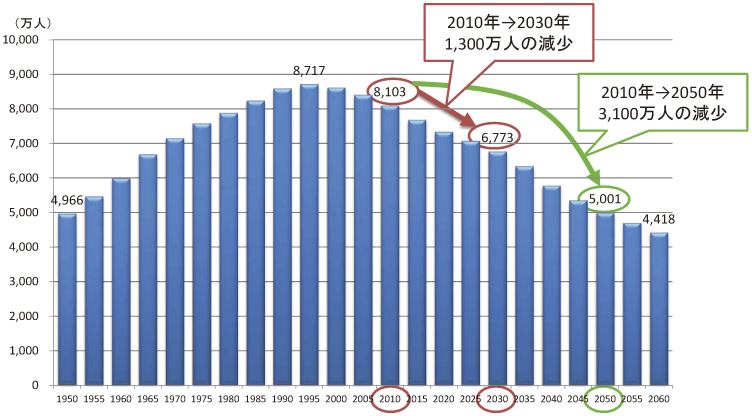 日本　生産年齢人口　推移
