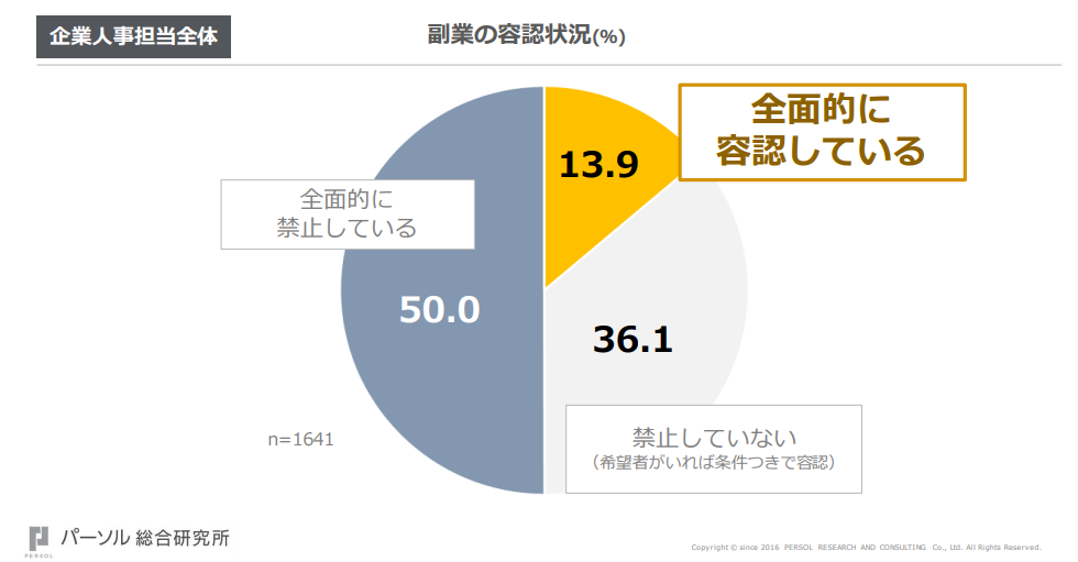 副業を認めている企業の割合