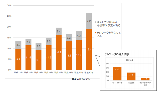 リモートワークの導入率推移