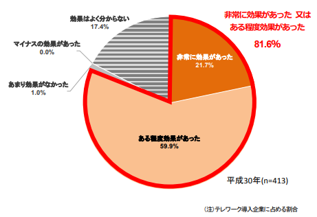 リモートワークに効果を感じた企業の割合