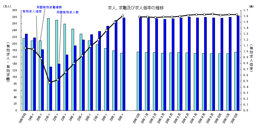 有効求人倍率の推移