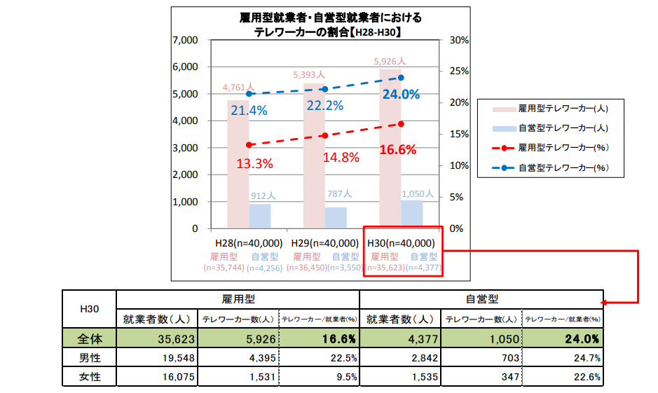 テレワーカーの割合の推移