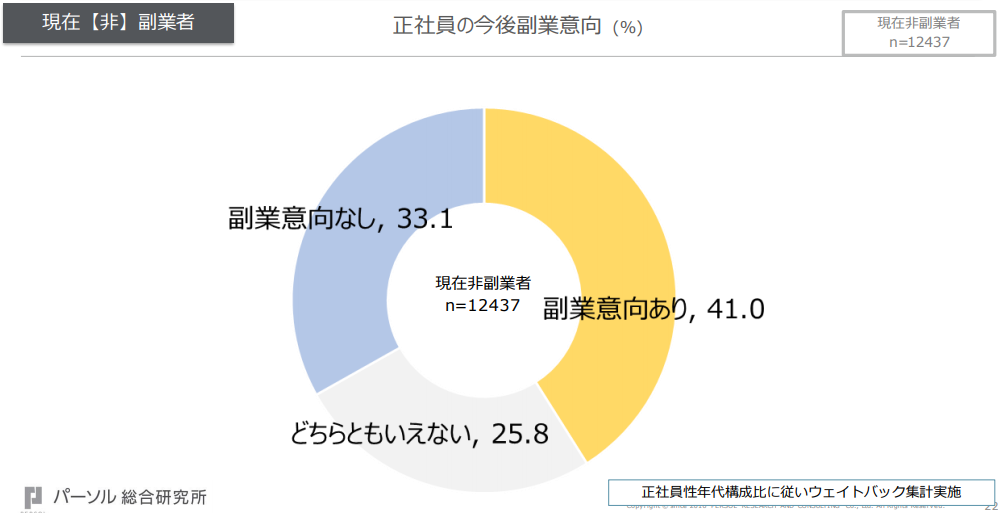 今後副業をしたい正社員の割合