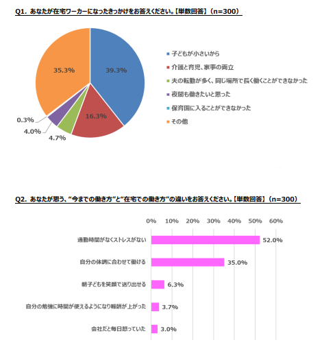 在宅ワークを始めたきっかけと働き方の違い