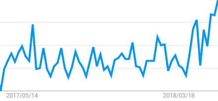 Googleトレンド「複業」人気度動向