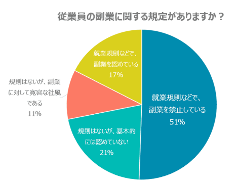 従業員の副業を認めていない企業は7割超