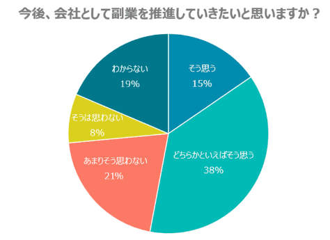 過半数の企業が副業推進に対して前向き