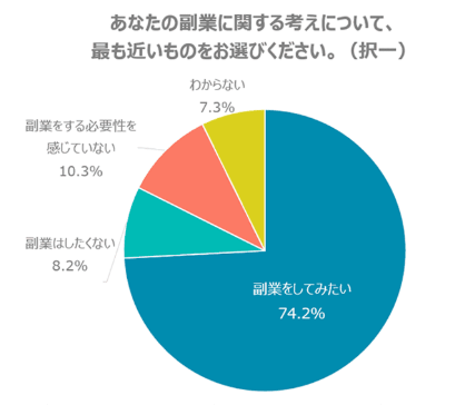 副業をしてみたい社員は7割超
