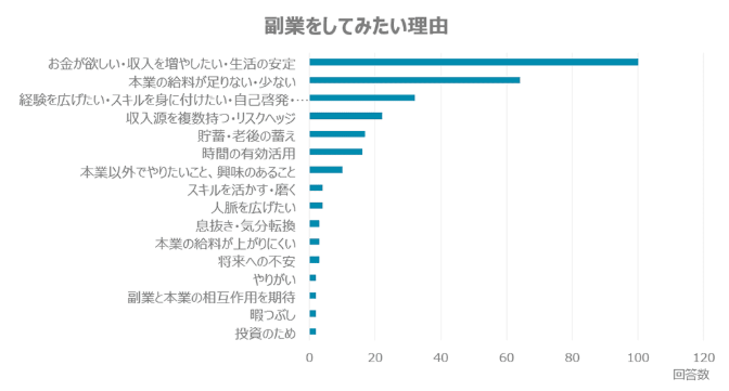 副業をしたい理由は、収入増加や自身の成長のためと回答した人が大半